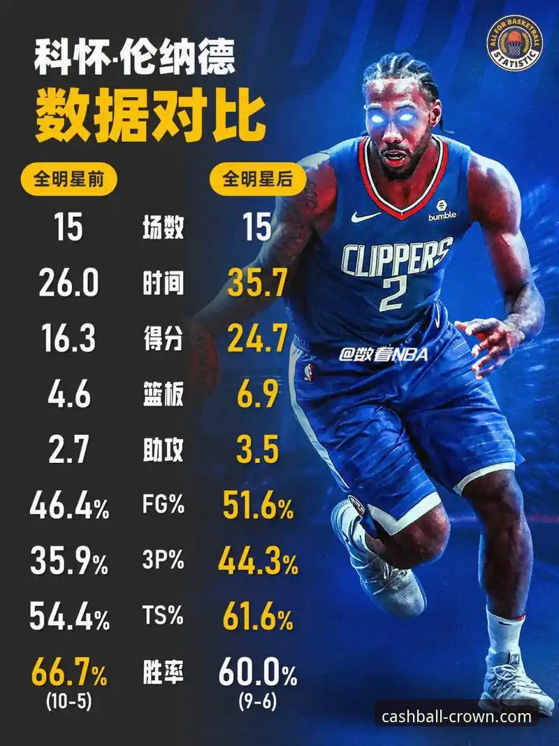 伦纳德手腕伤势 vs 开拓者24分进攻篮板：快船失利背后的深层对比分析
